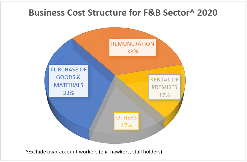 Business cost structure for F&B businesses in 2020